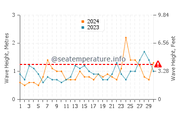 Waves height in Long Point Beach in June