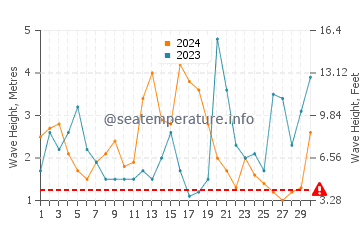 Waves height in Lord Howe Island in June
