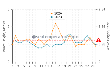 Waves height in Los Angeles in June