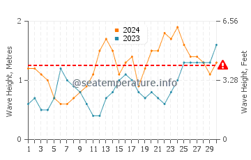 Waves height in Los Cancajos in June