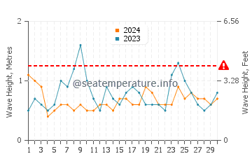 Waves height in Los Canos de Meca in June