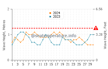 Waves height in Los Frailes Beach in June