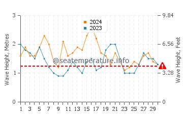 Waves height in Los Osos in June