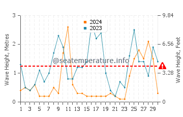 Waves height in Low Head in June