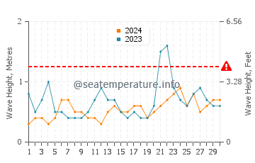 Waves height in Lower Township in June