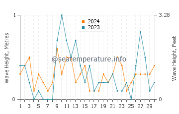 Waves height in Lubmin in June