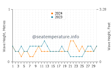 Waves height in Lumut in June