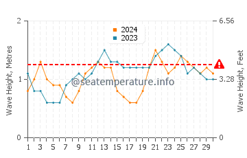 Altezza delle onde Luperón a giugno