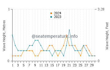 Waves height in Lupon in June