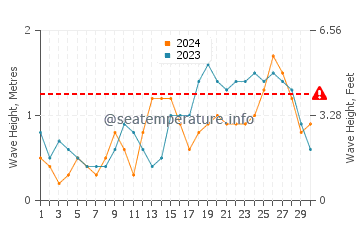 Waves height in Lyttelton in June