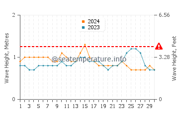 Waves height in Maalaea in June
