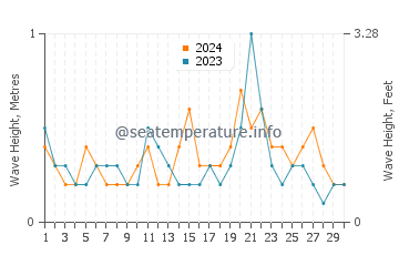 Waves height in Maan in June