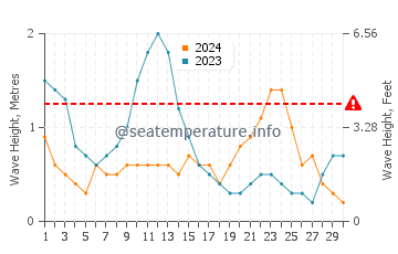 Waves height in Mabayo in June