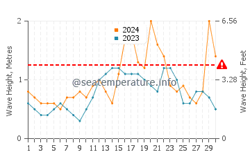 Waves height in Mahahual in June