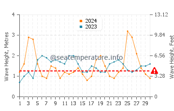 Waves height in Mahia in June