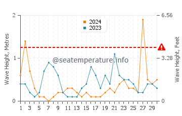 Waves height in Mahmudabad in June