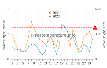 Waves height in Mahon in June