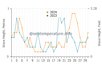Waves height in Maizuru in June