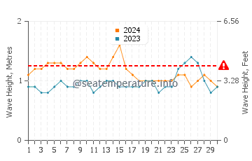 Waves height in Makaha in June