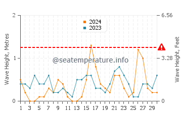 Waves height in Makhinjauri in June