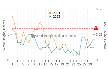 Waves height in Makkum in June