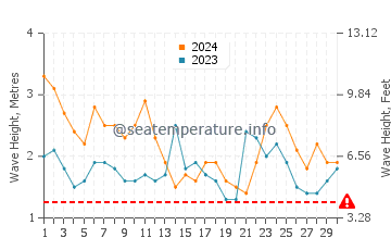 Hauteur des vagues à Malaeimi en juin