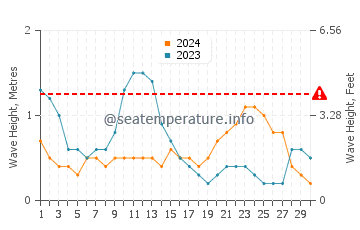 Waves height in Maliig in June