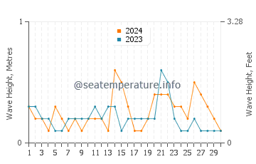 Waves height in Malim in June