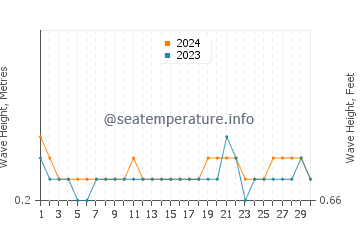 Waves height in Malita in June