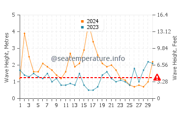 Waves height in Mallacoota in June