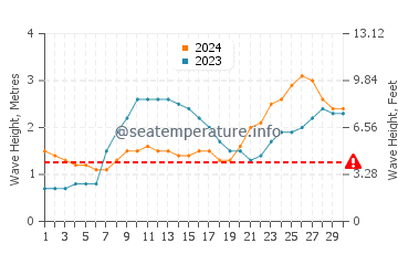 Waves height in Malpe in June