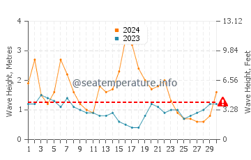 Waves height in Malua Bay in June