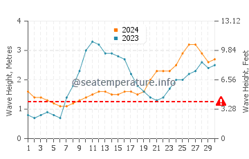 Waves height in Malvan in June