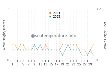 Waves height in Mamuju in June