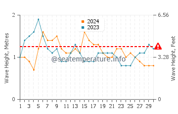 Waves height in Mancora in June
