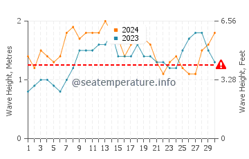 Waves height in Mandarmani in June