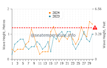 Waves height in Mandraki in June