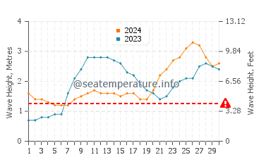 Waves height in Mangalore in June
