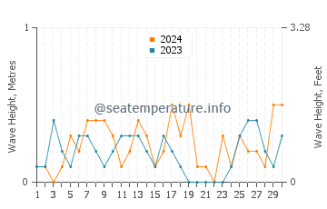 Waves height in Manitowaning in June