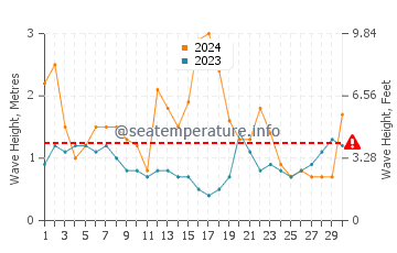 Waves height in Manly in June