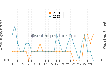 Waves height in Manokwari in June