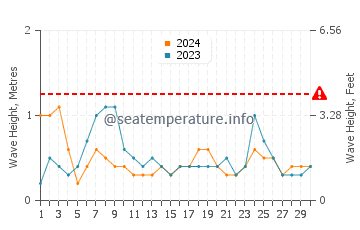 Waves height in Manta Rota in June