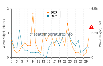 Waves height in Marahau in June