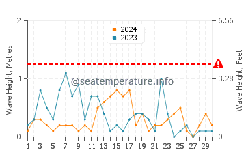 Waves height in Marambio Base in June