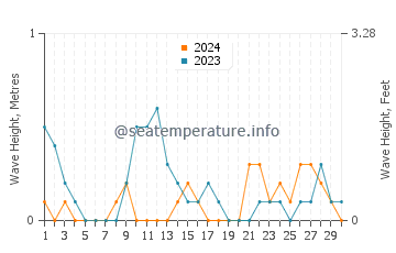 Waves height in Marao in June