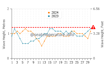 Altezza delle onde Marataizes a giugno