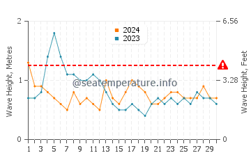 Waves height in Marcoola in June