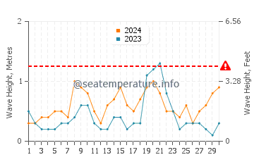 Waves height in Maresme in June