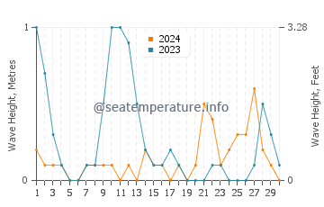 Waves height in Marinduque in June