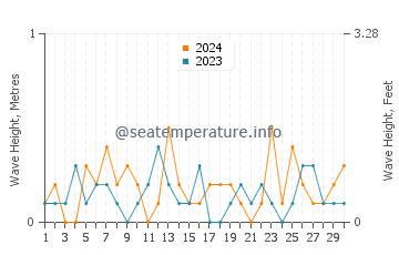 Waves height in Marine City in June